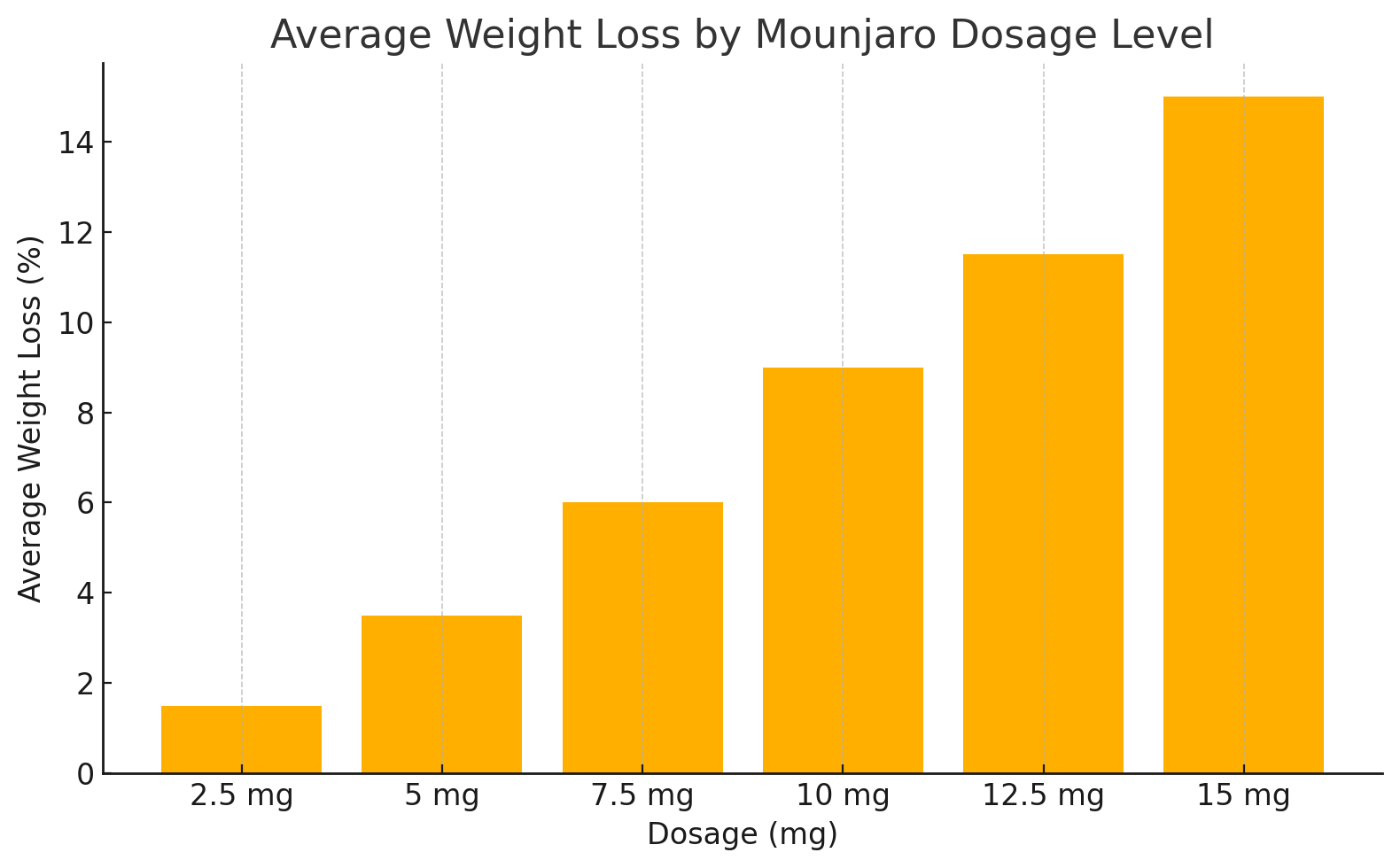 mounjaro dosage chart